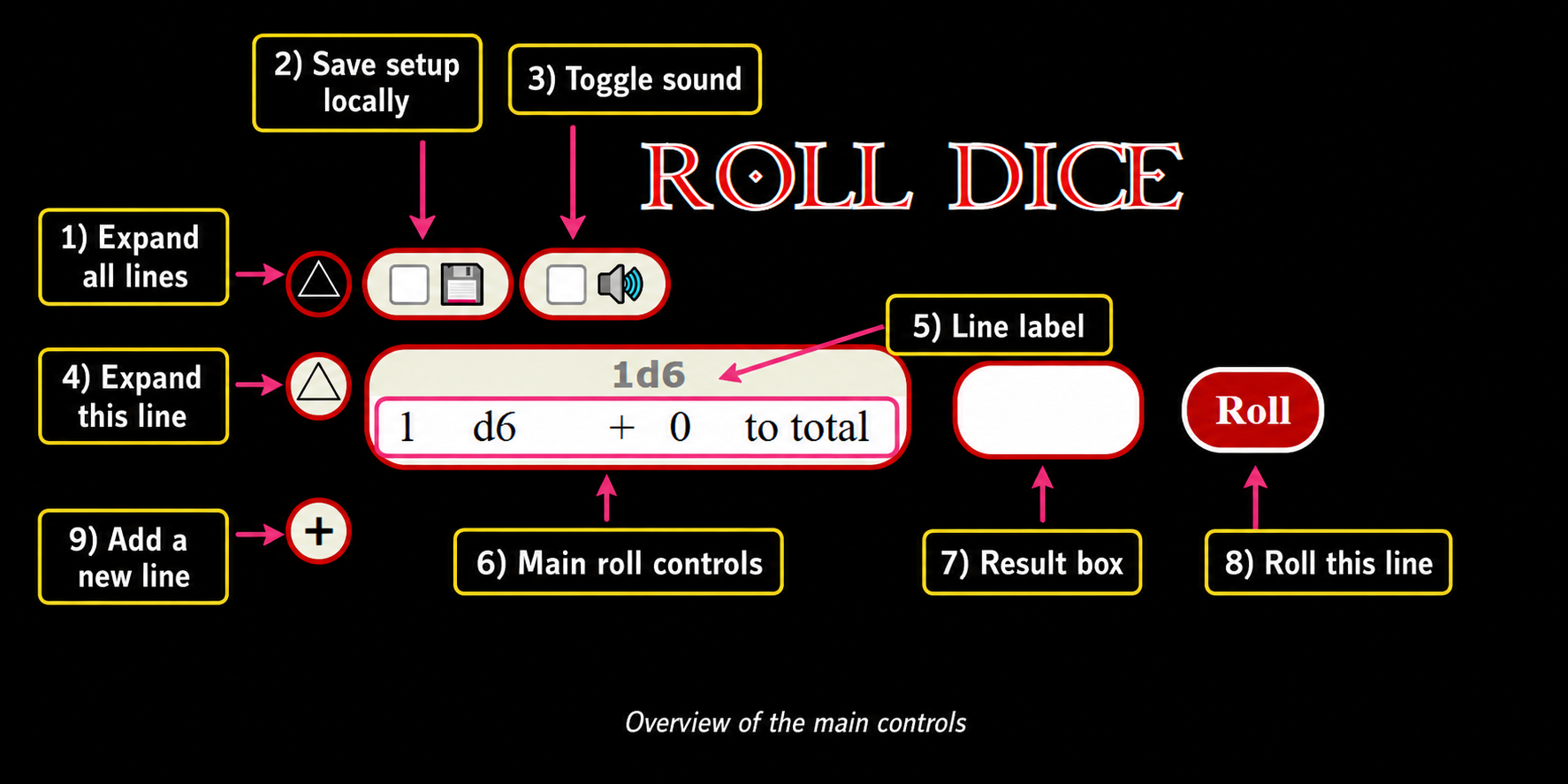 Annotated overview of the main DnD Dice Roller controls
