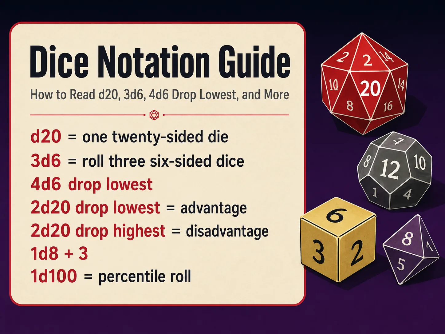 Dice Notation Guide: How to Read d20, 3d6, 4d6 Drop Lowest, and More